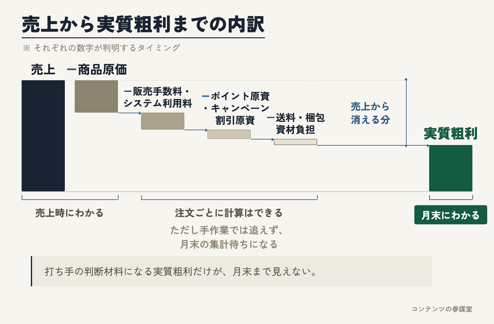 売上から商品原価・システム利用料・ポイント原資・送料負担を差し引いて実質粗利が残るまでの内訳と、それぞれの数字が判明するタイミングを示したウォーターフォール図