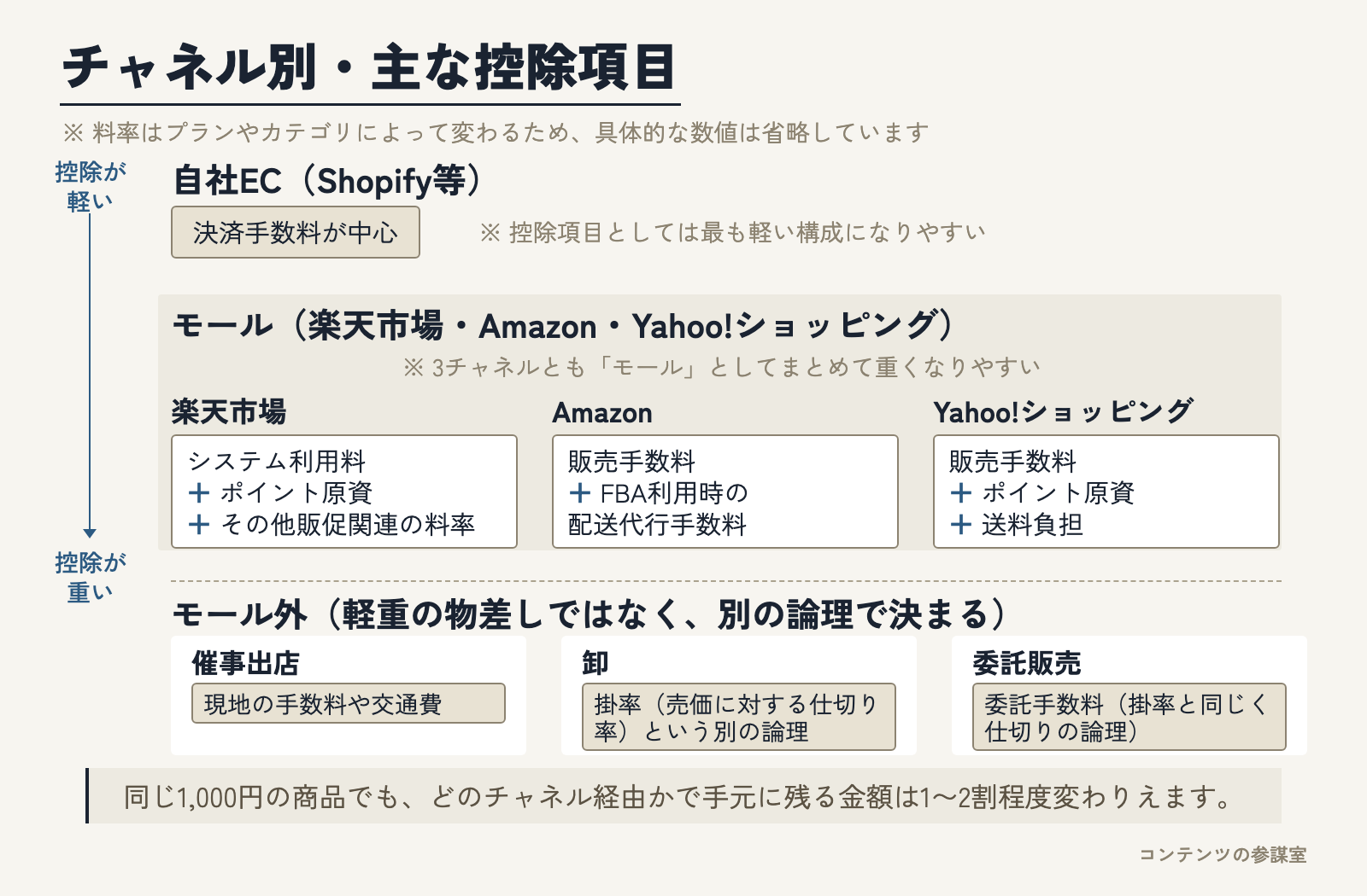 自社EC・Yahoo!ショッピング・Amazon・催事・卸という販売チャネルを並べ、チャネルごとに引かれる手数料やポイント原資などの控除項目の種類が異なることを示した比較図