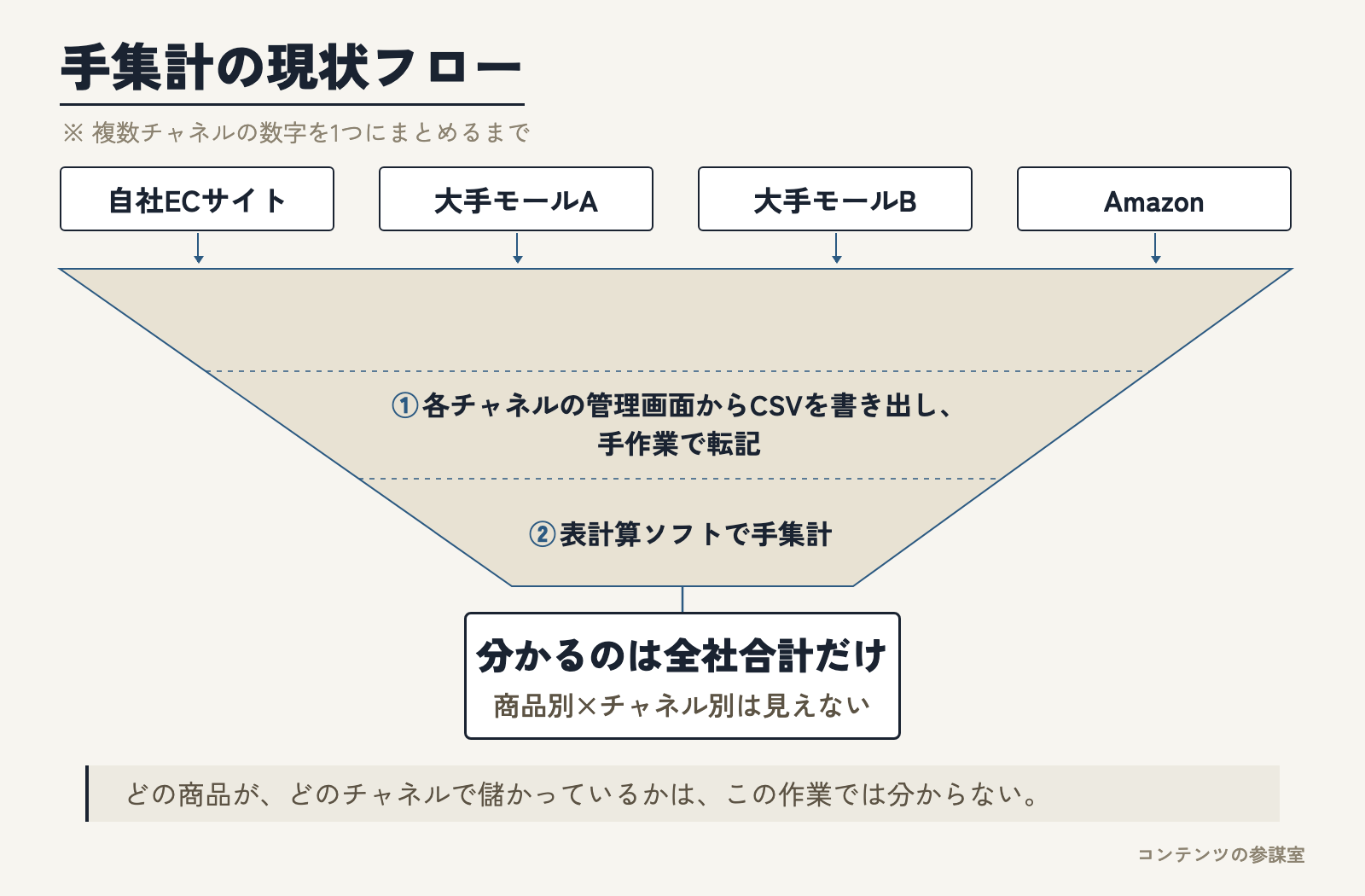 自社ECサイト・大手モールA・大手モールB・Amazonの4チャネルの数字が、CSVの書き出しと手作業の転記、表計算ソフトでの手集計を経て1つに集約され、最終的に全社合計しか分からなくなる流れを漏斗の形で示した図