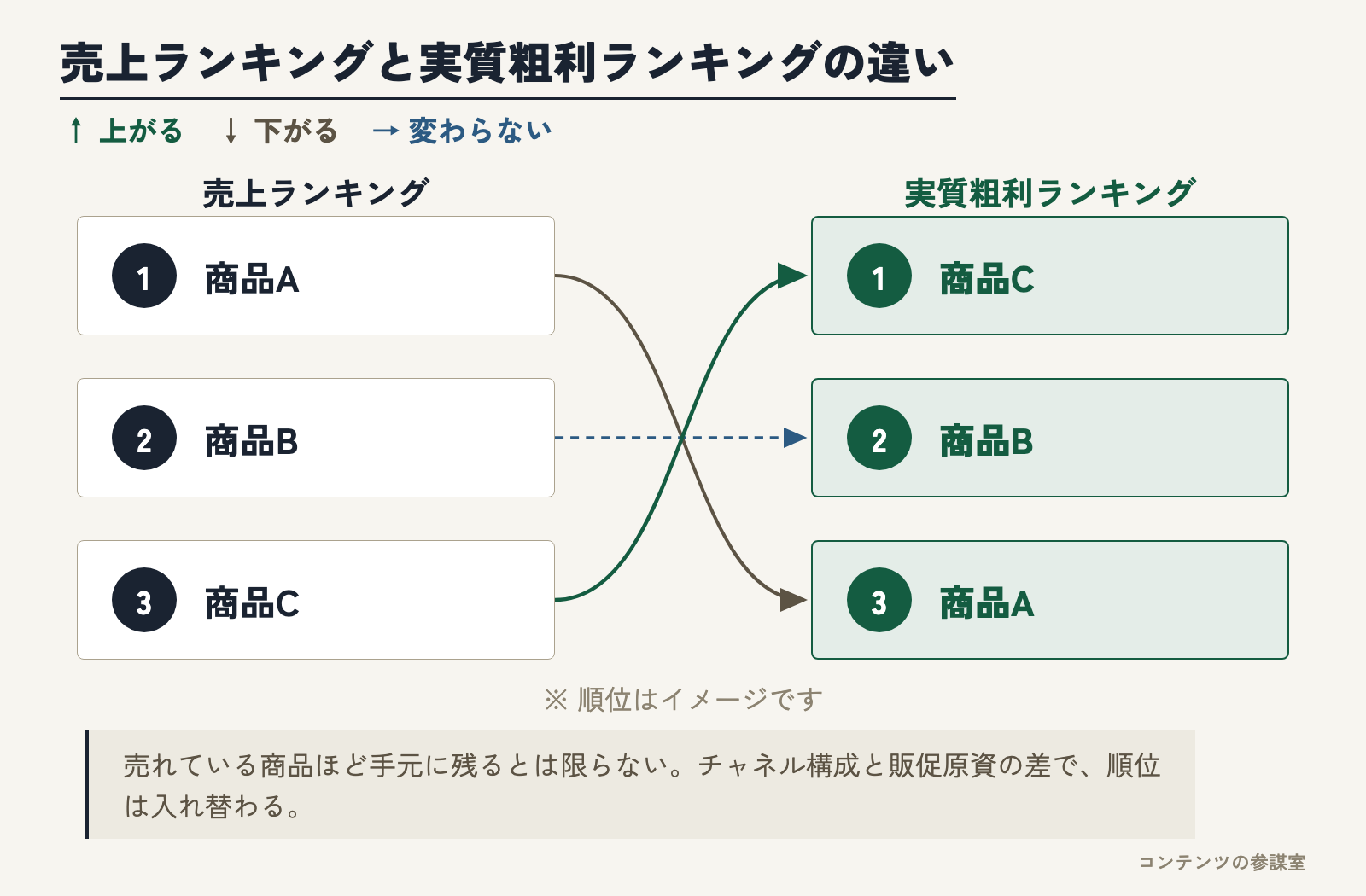 売上ランキングと実質粗利ランキングを並べ、売上1位の商品が実質粗利では順位を下げるなど、両ランキングの順位が入れ替わる様子を示した比較図