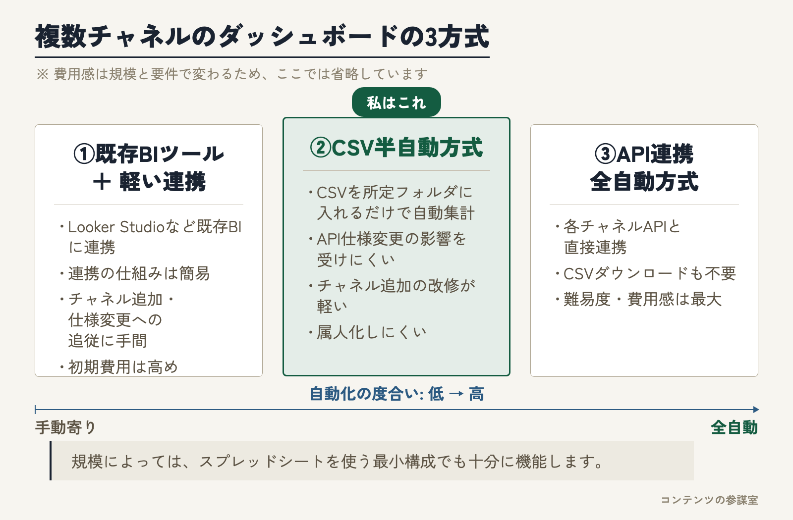 梅(既存BIツール+軽い連携)・竹(CSV半自動)・松(API全自動)の3つの構築方式を、費用感・自動化度・壊れにくさの3軸で比較した図