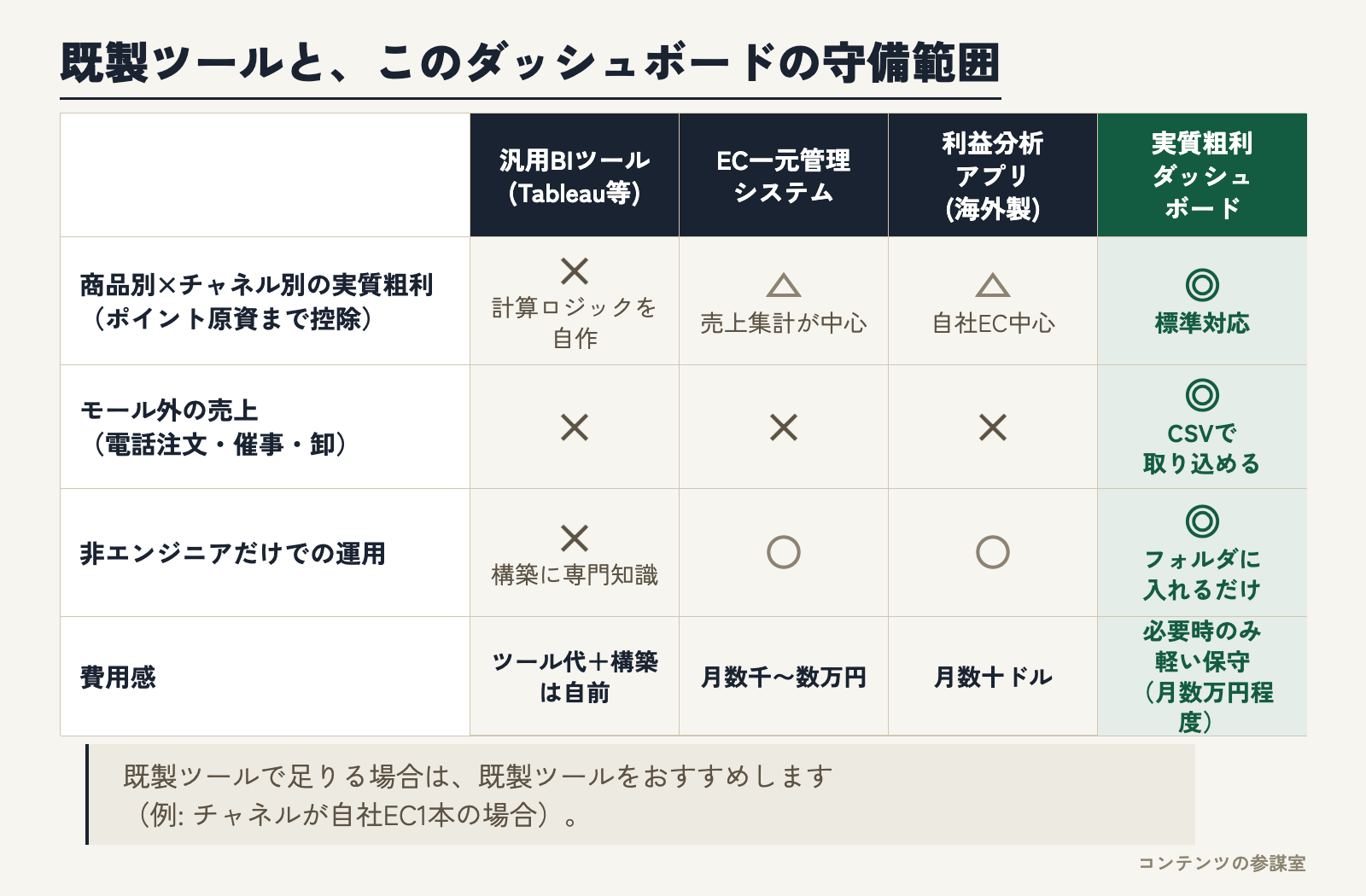 汎用BIツール・EC一元管理システム・海外製の利益分析アプリという既製ツール3系統と、実質粗利ダッシュボードがカバーする守備範囲の違いを示した比較表